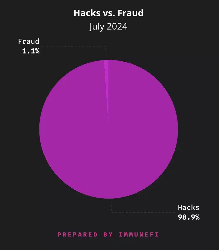 Hacks vs. Fraud