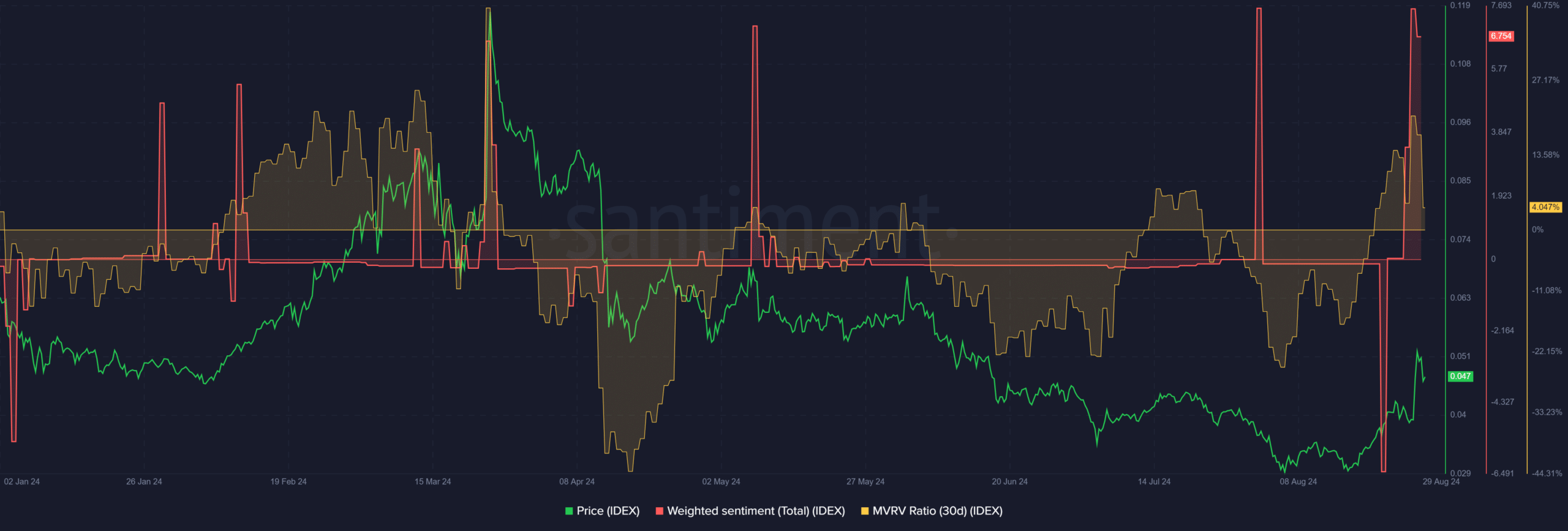 IDEX crypto