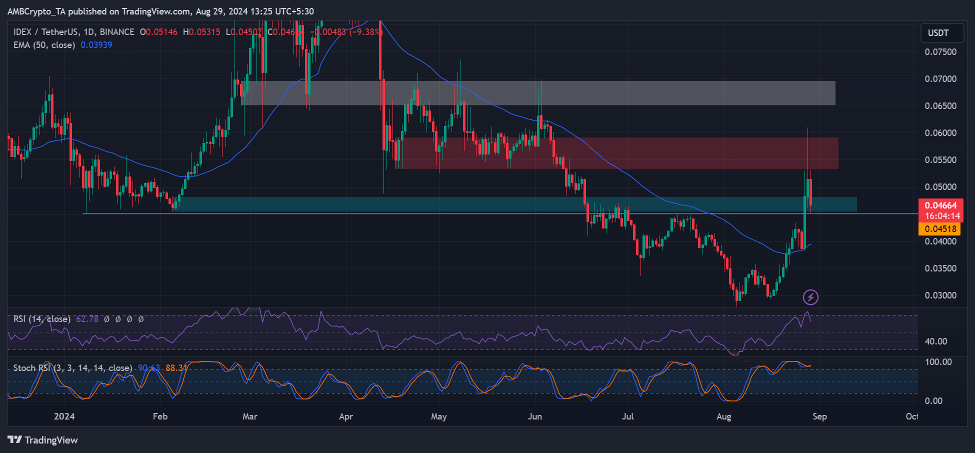 IDEX crypto