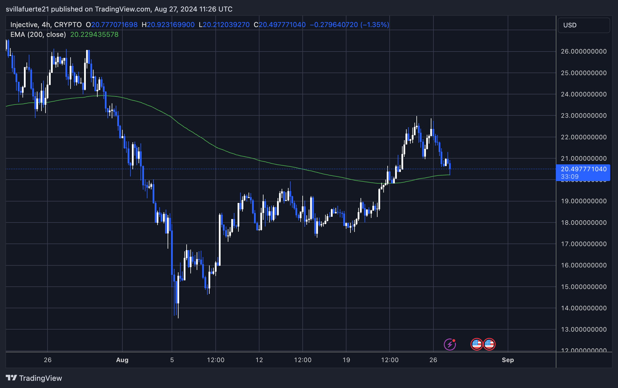 Injective retesting 4H 200 EMA as support. 