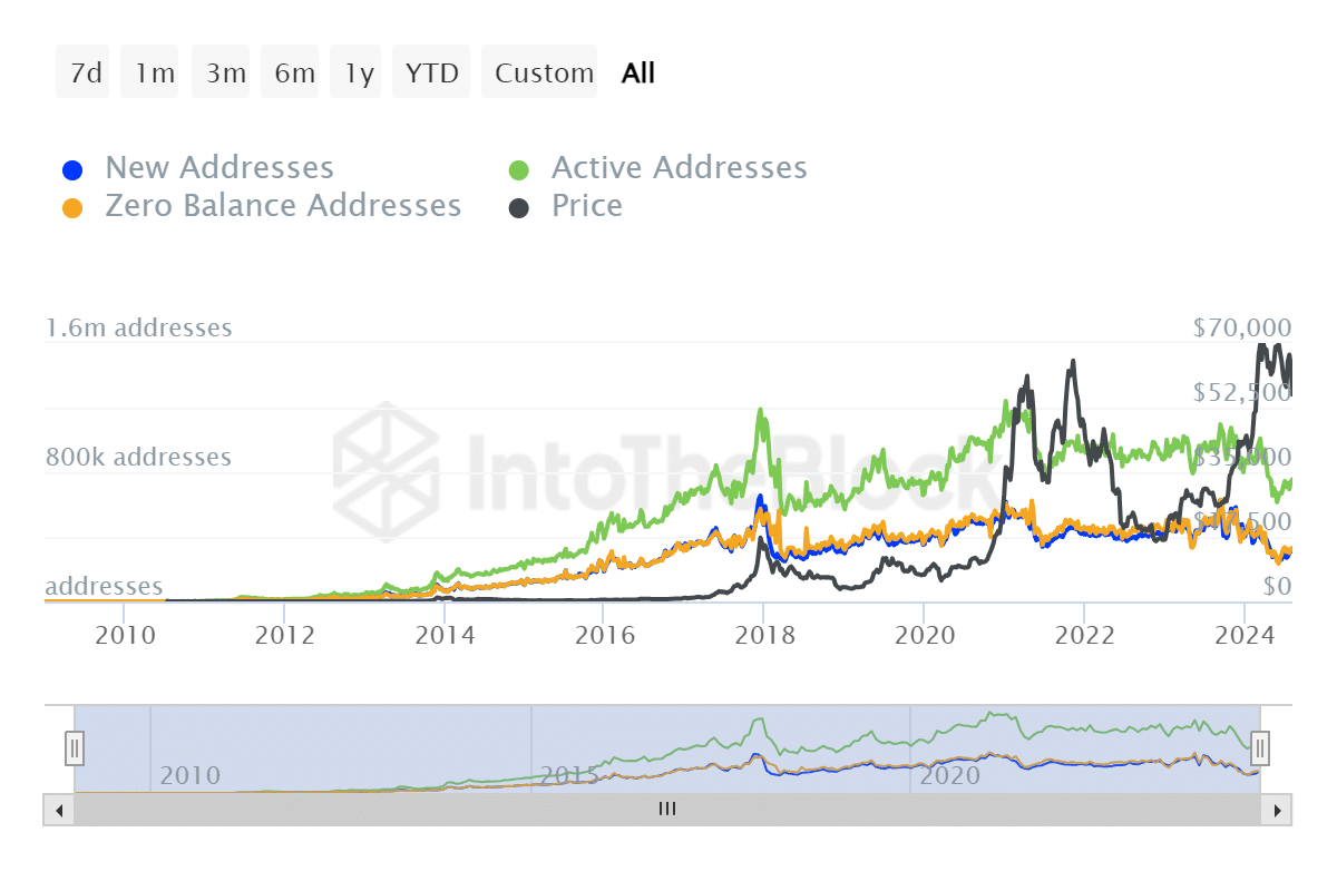 Bitcoin new addresses