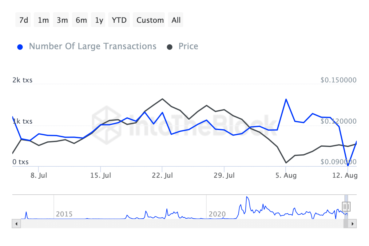 Dogecoin (DOGE) whale transactions