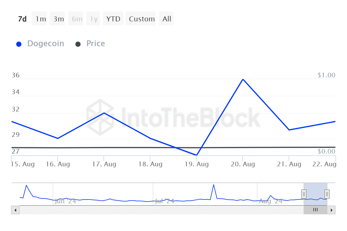 Dogecoin