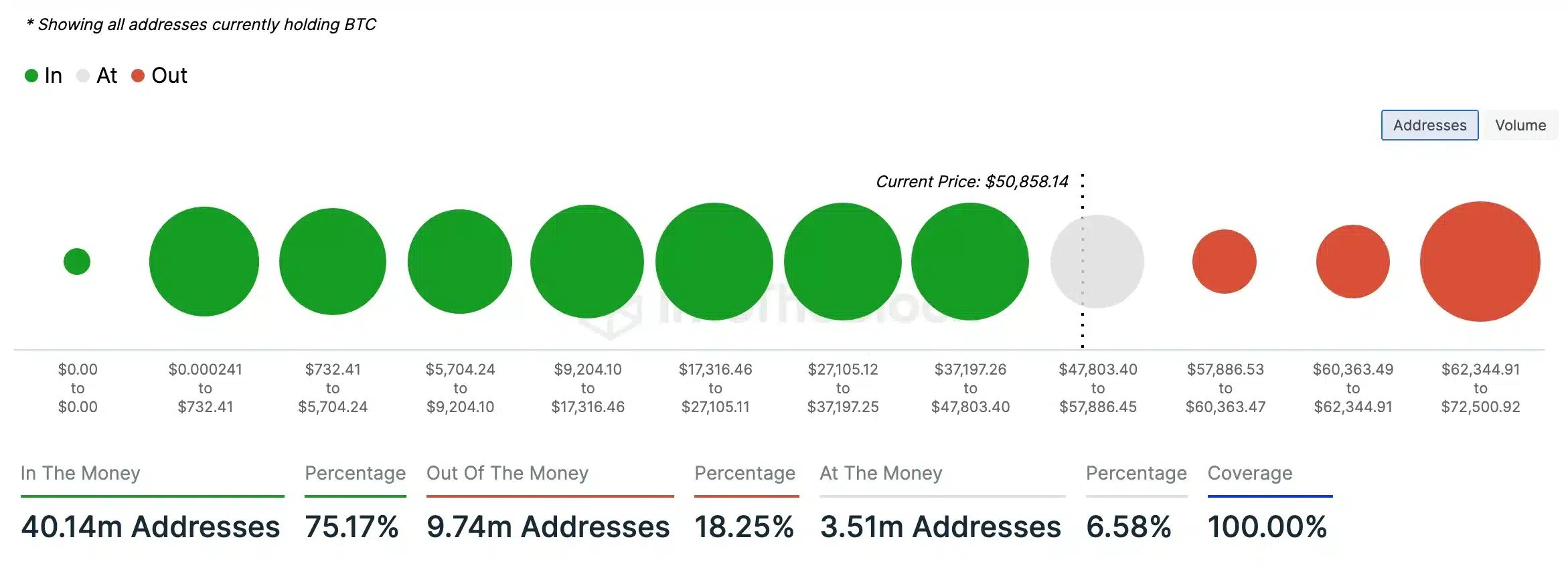 In and out money