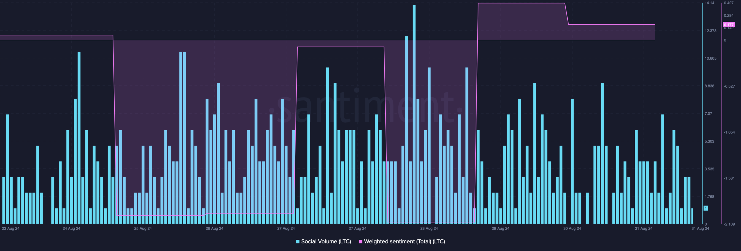 Litecoin's weighted sentiment increased