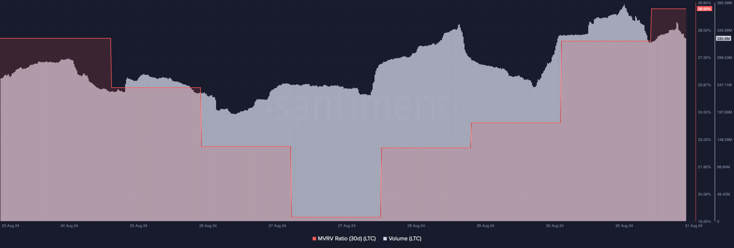 LTC's volume increased