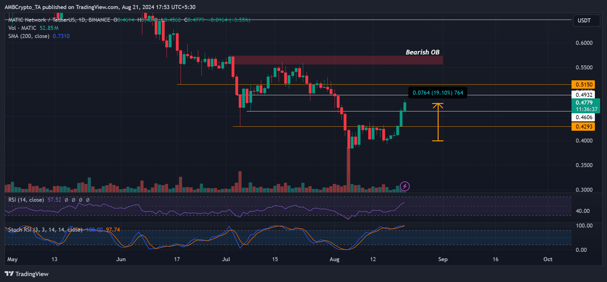 Polygon price prediction