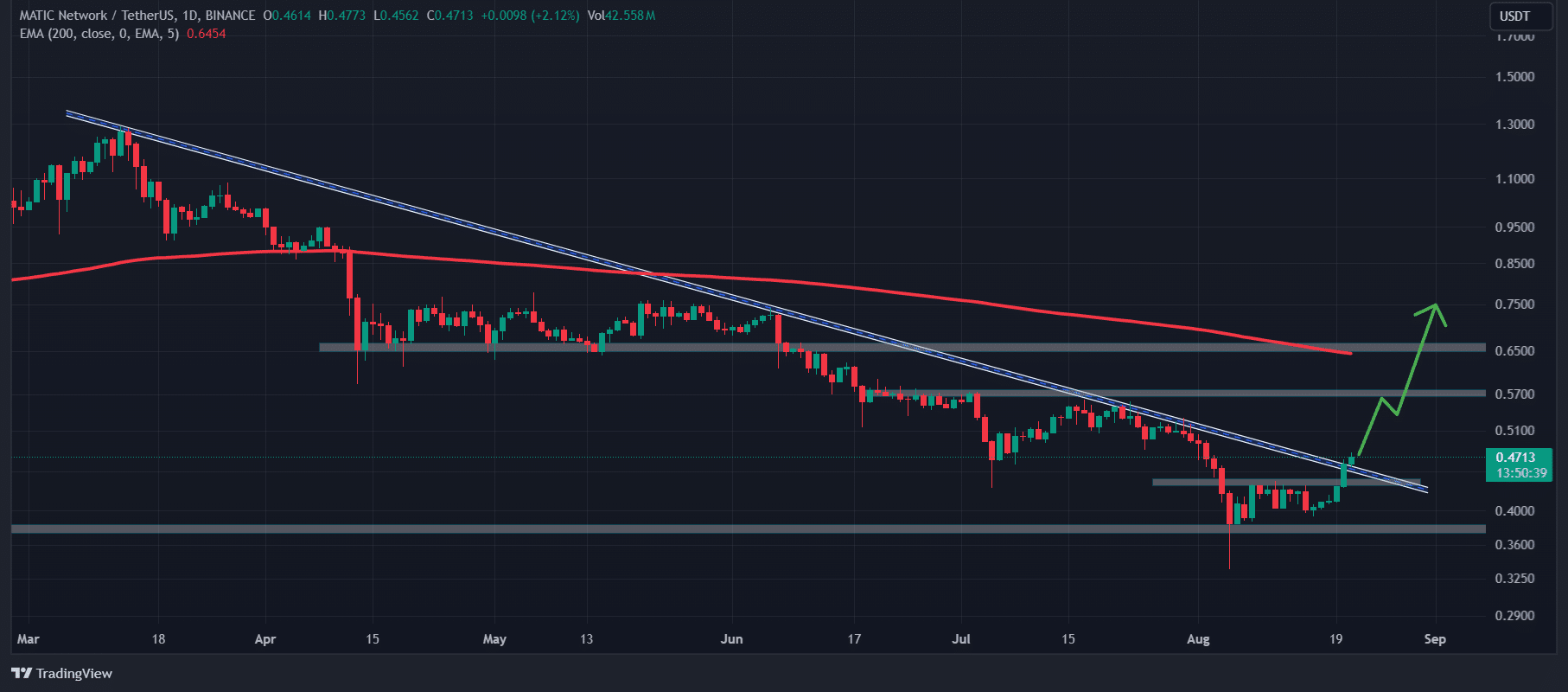 Matic technical analysis