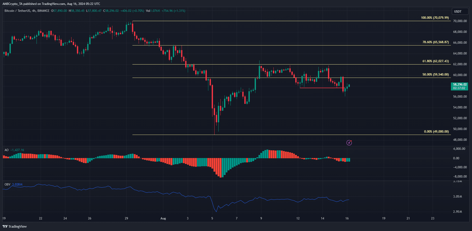 Bitcoin 4-hour TradingView