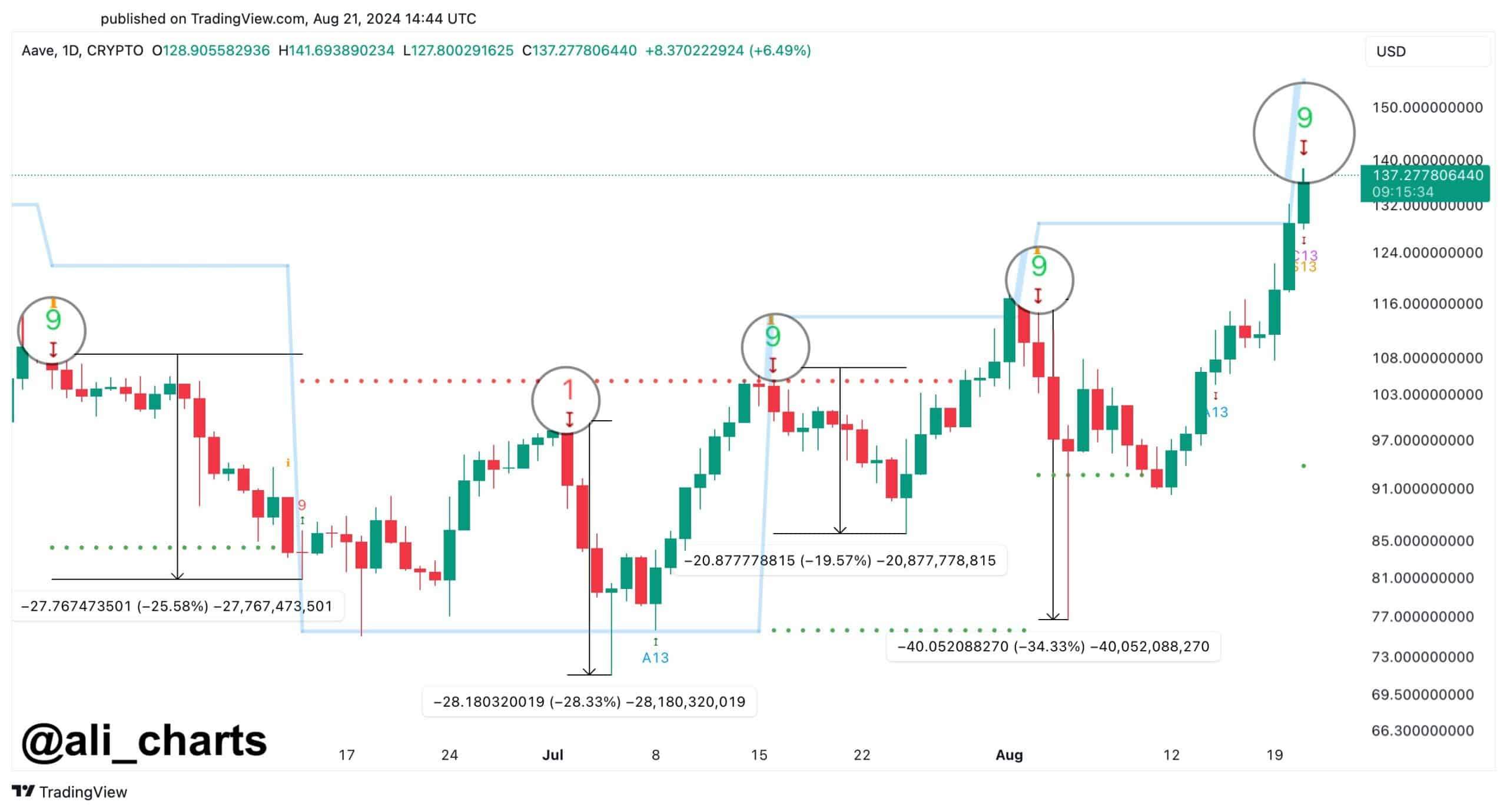 Aave TD Sequential