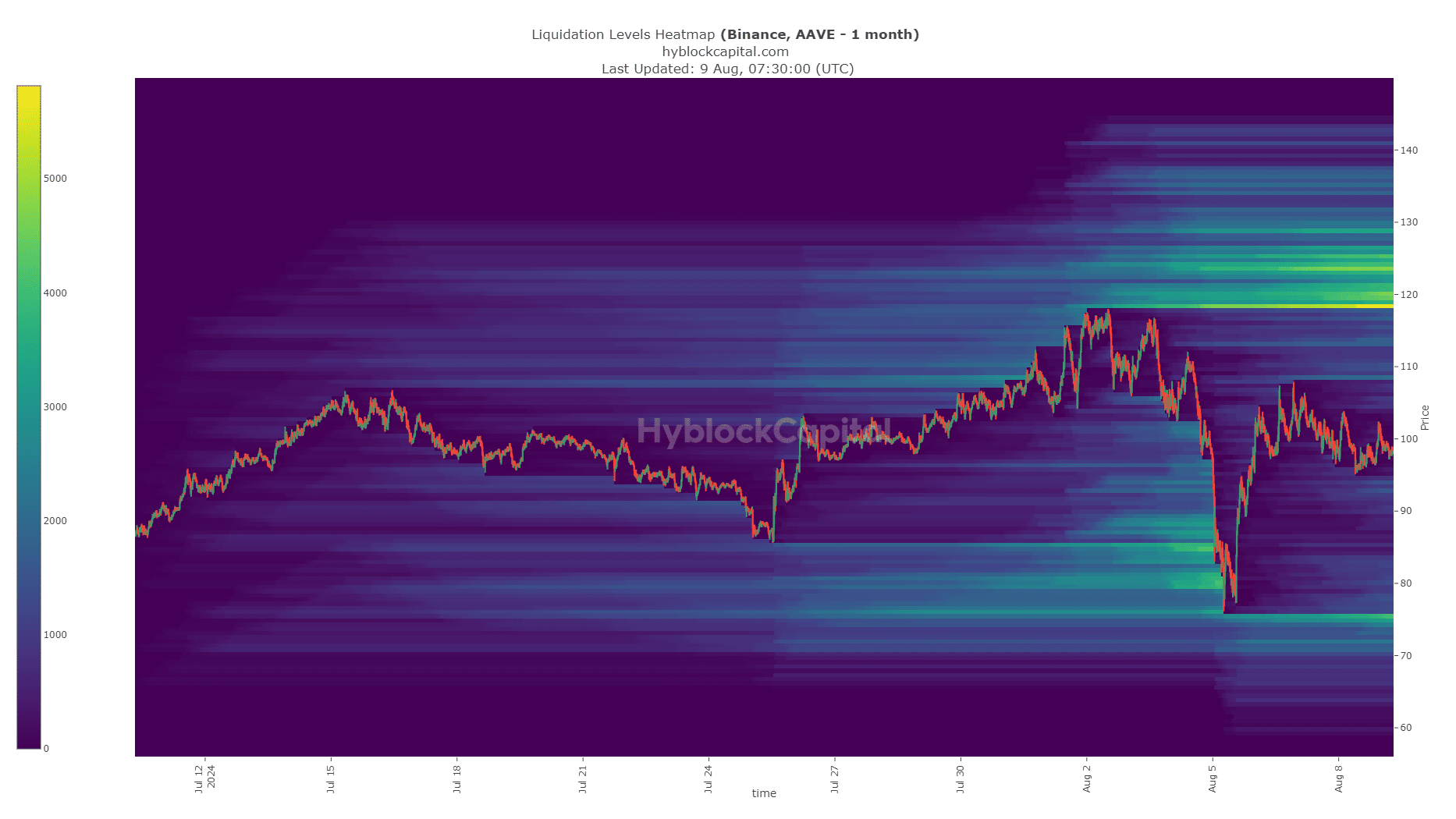 Aave Liquidation Heatmap