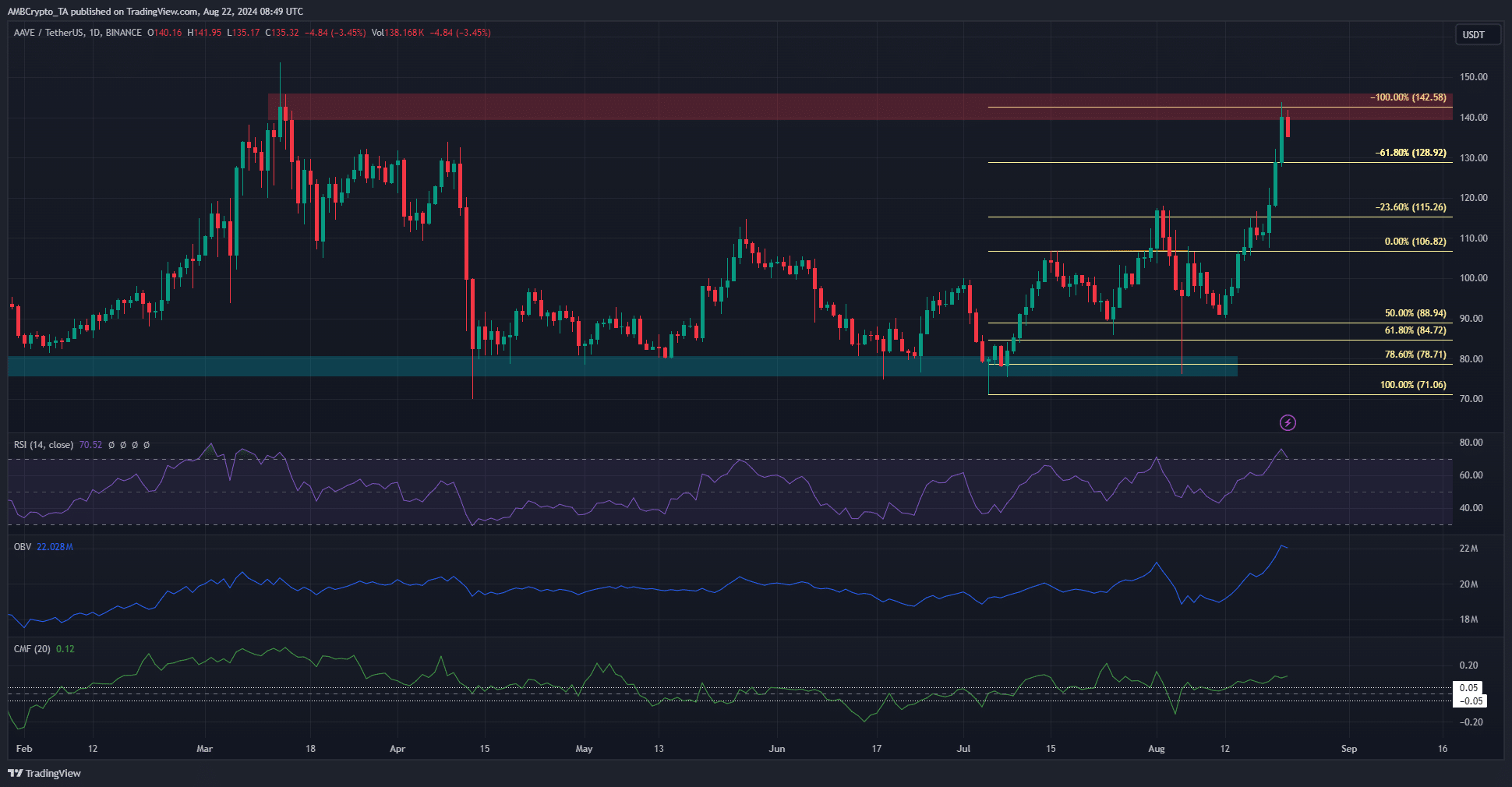 AAVE 1-day TradingView