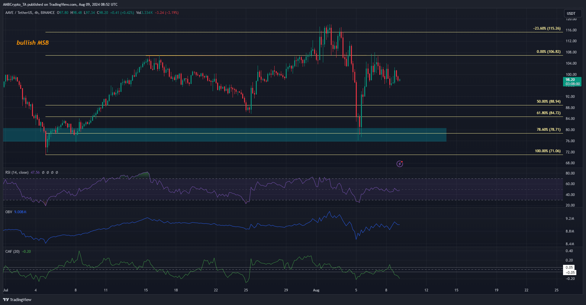 AAVE 1-day TradingView