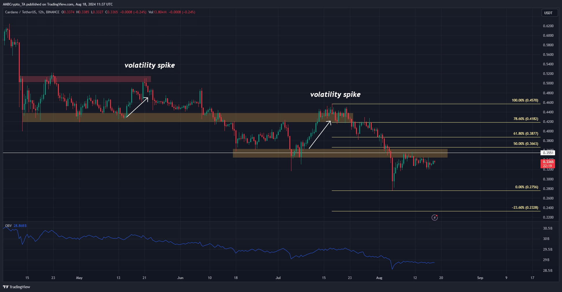 Cardano 12-hour Chart