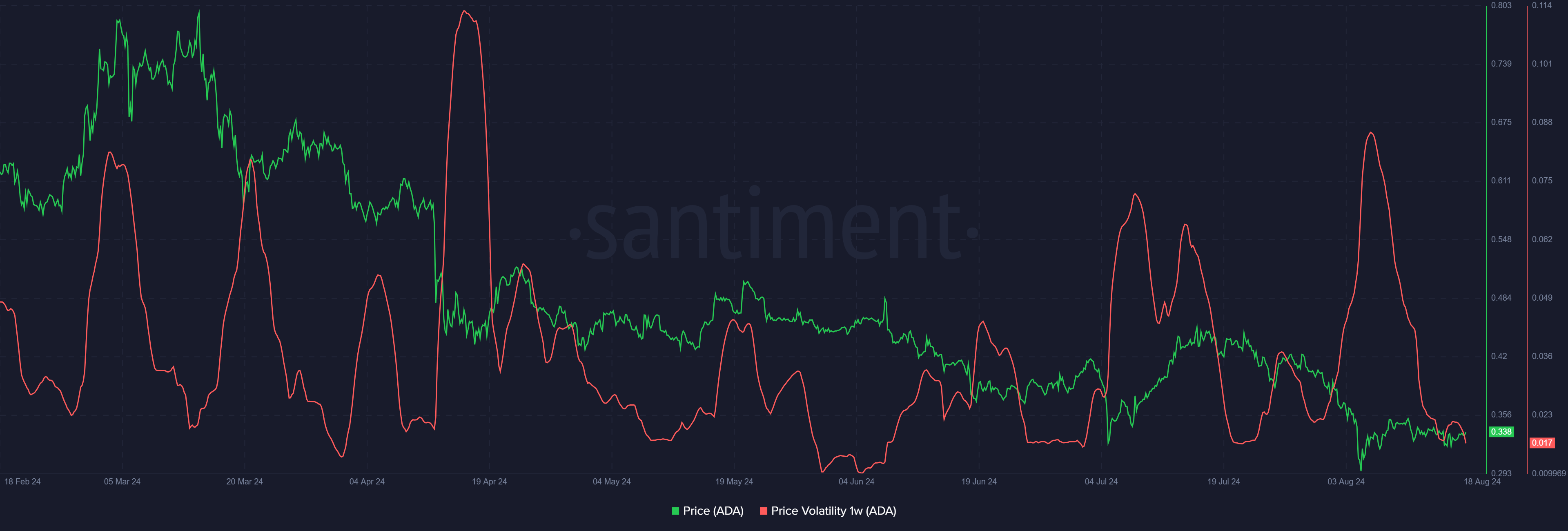 Cardano Santiment