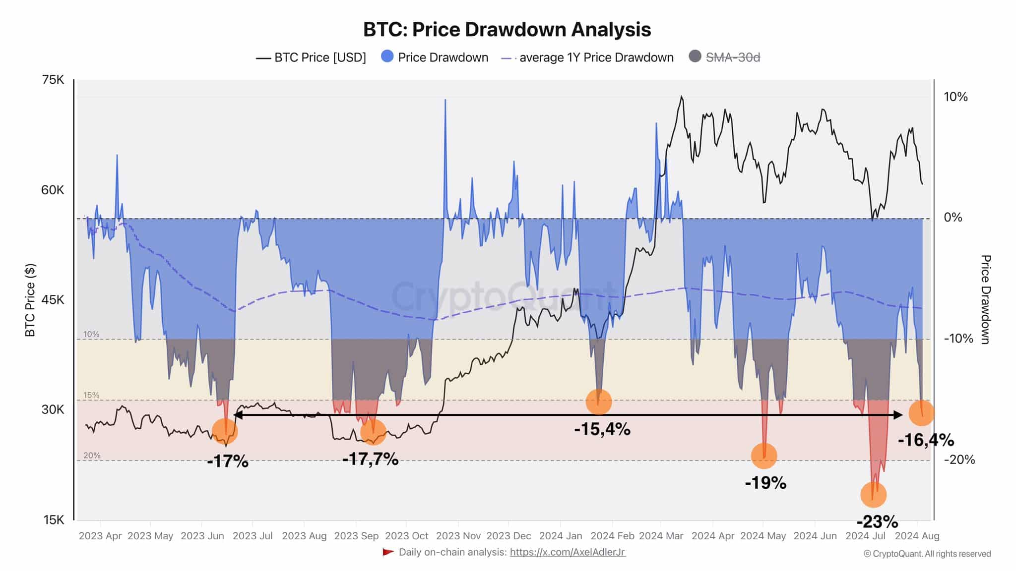 Bitcoin Drawdown