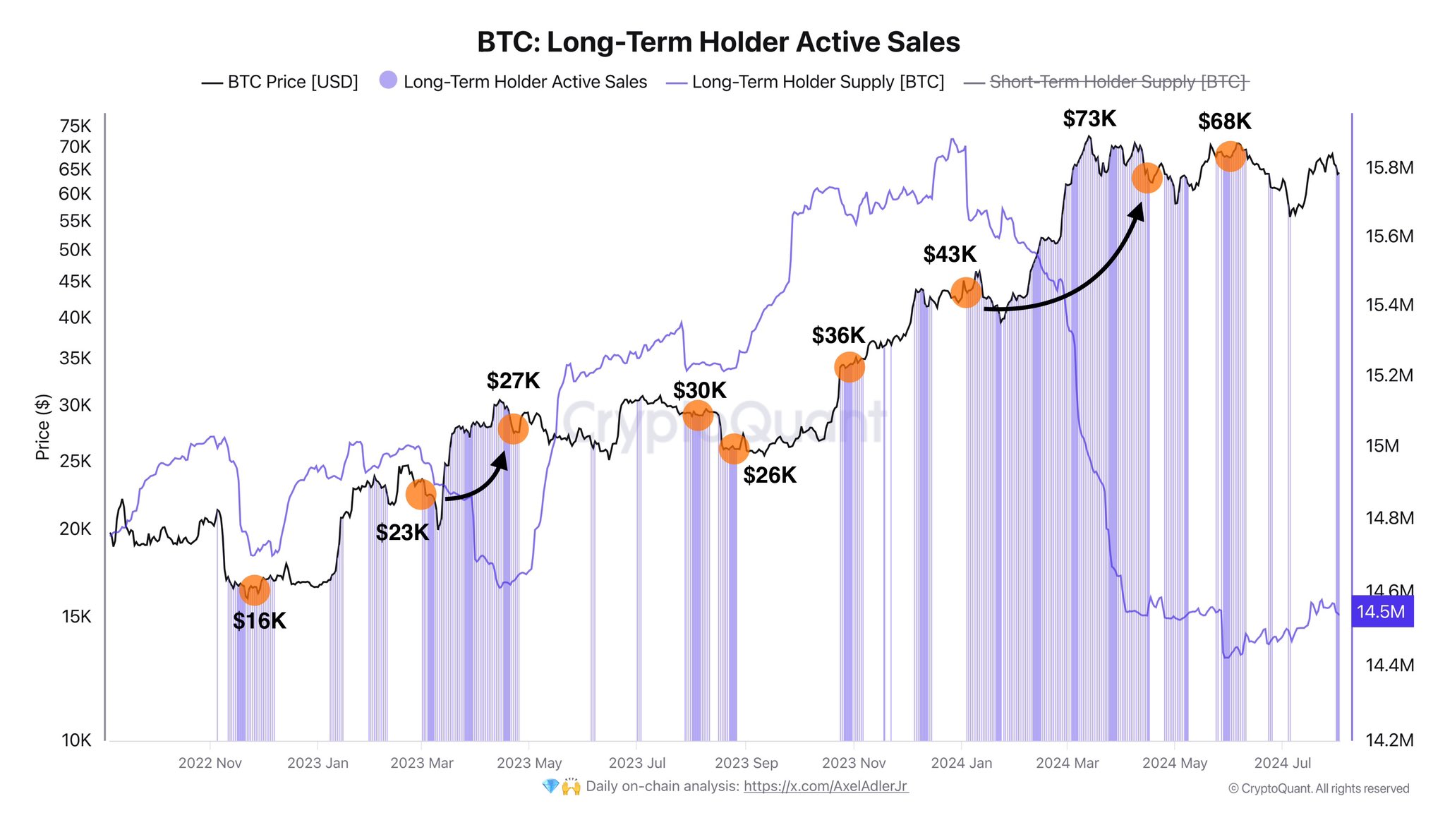 Bitcoin LTH Active Sales