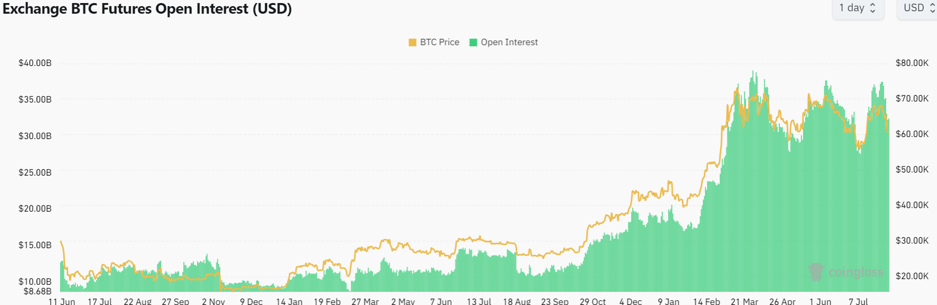 Bitcoin Open Interest