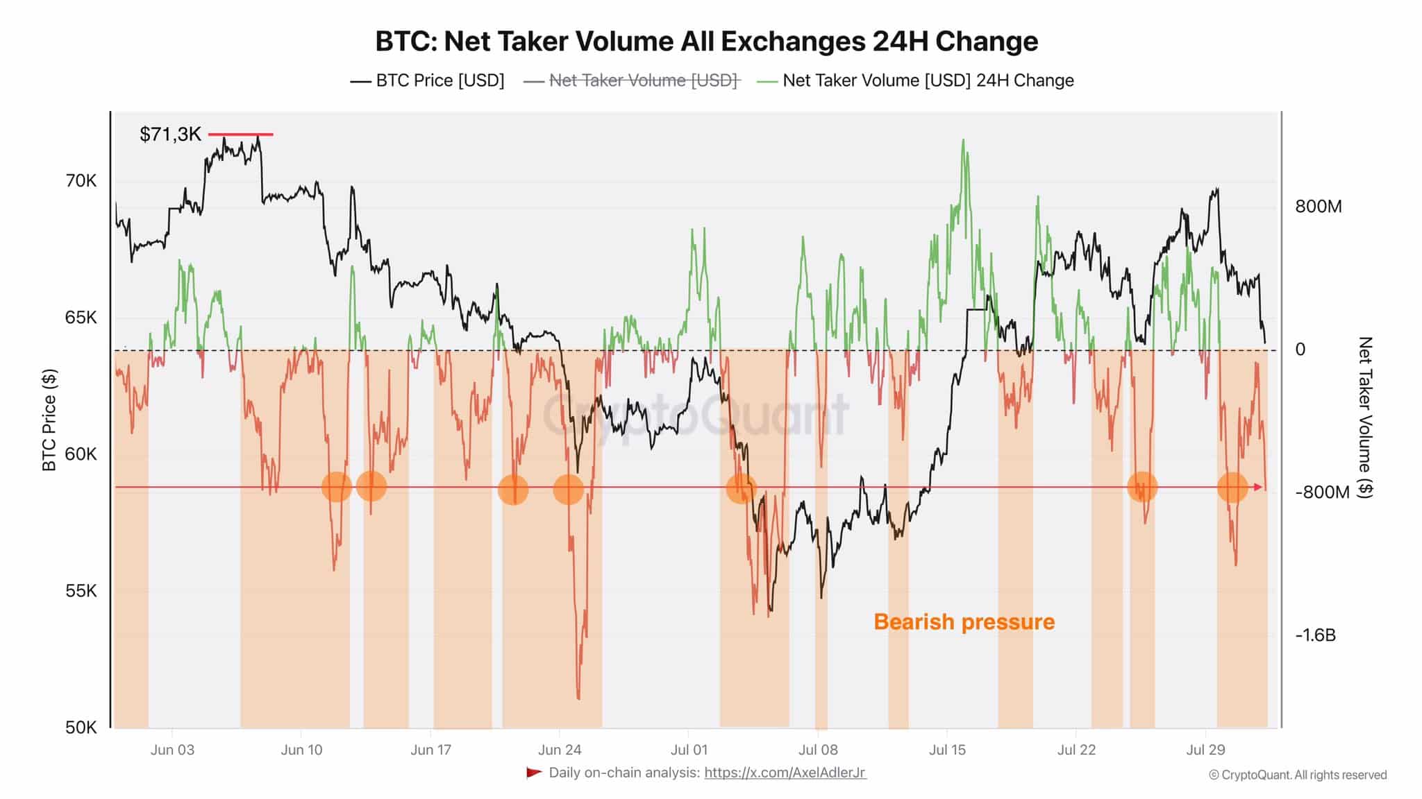 Bitcoin Net Taker Volume