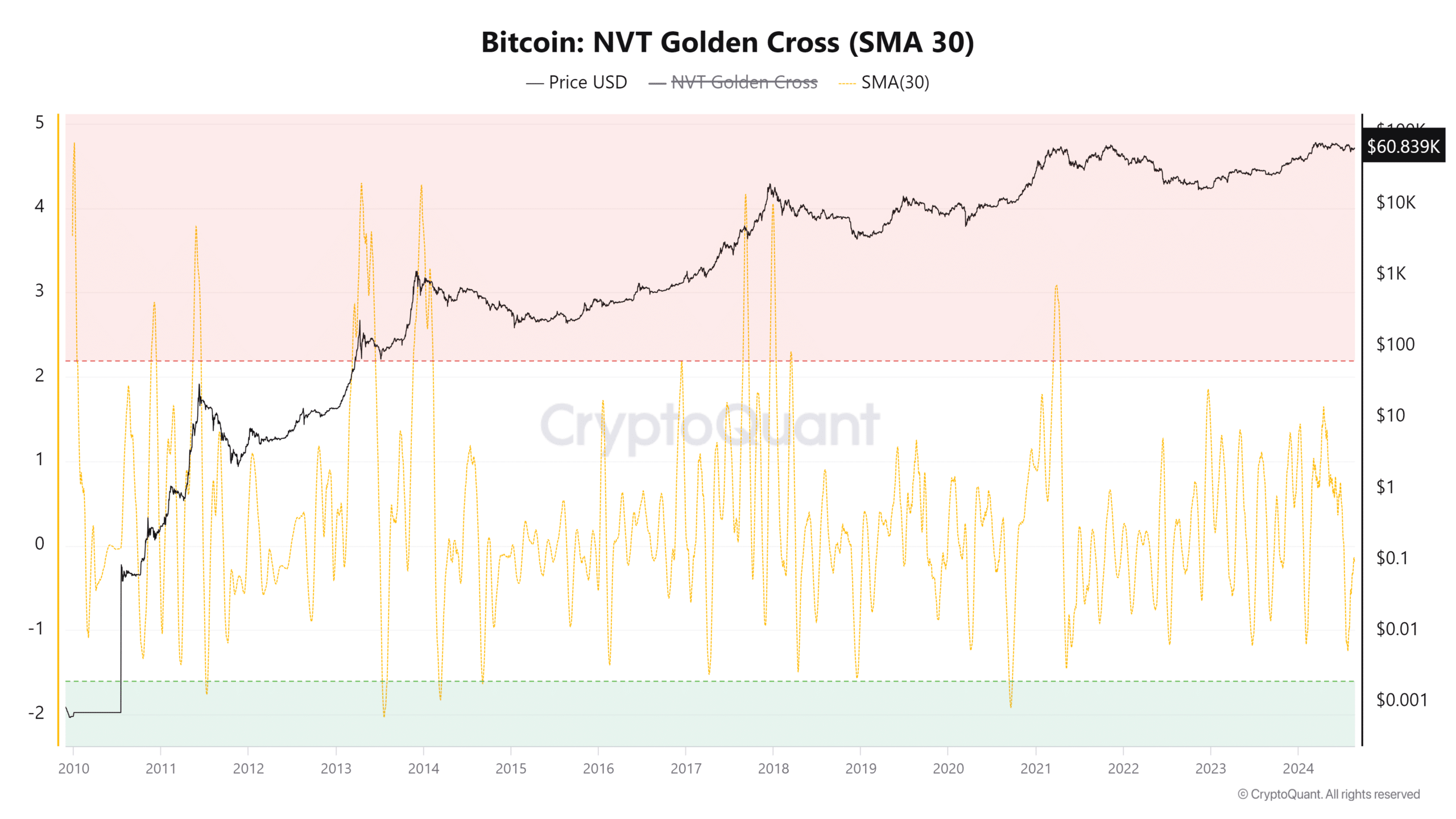 Bitcoin NVT Golden Cross