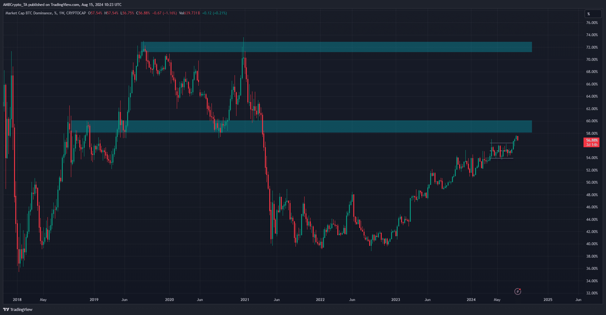 Bitcoin Dominance