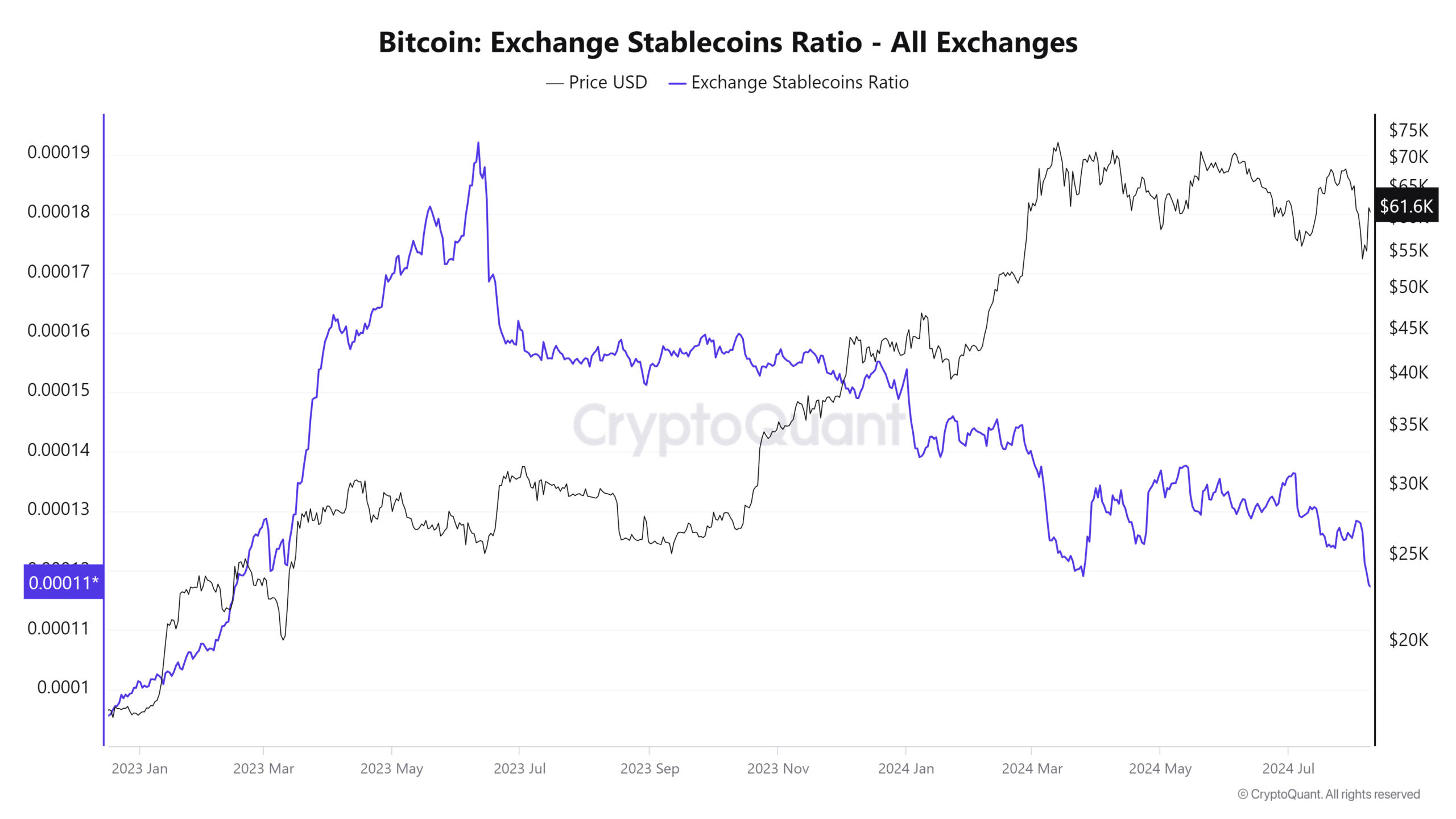 Exchange Stablecoin Ratio