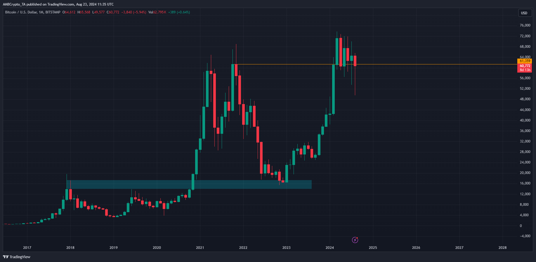 Bitcoin 1-month Chart