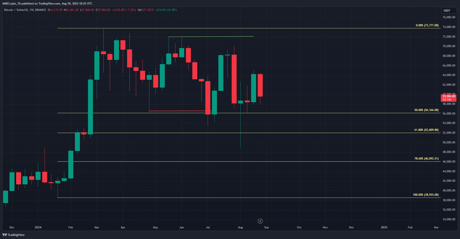 Bitcoin 1-week TradingView