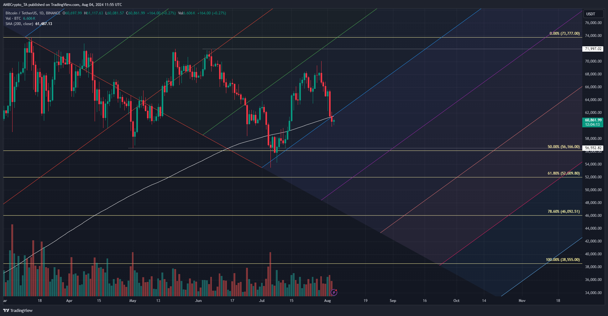 Bitcoin 1-day TradingView