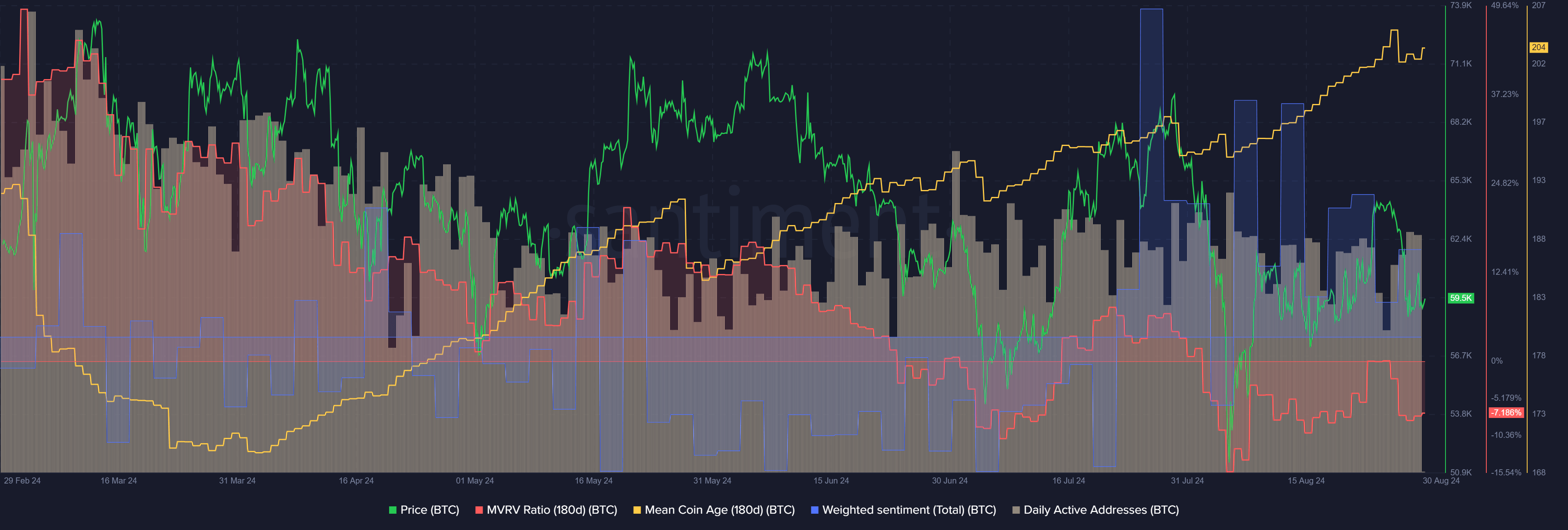 Bitcoin Santiment