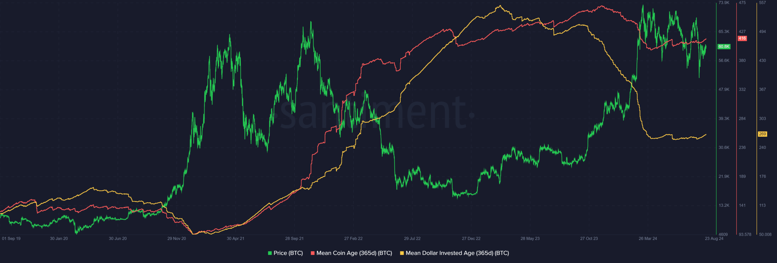 Bitcoin Santiment