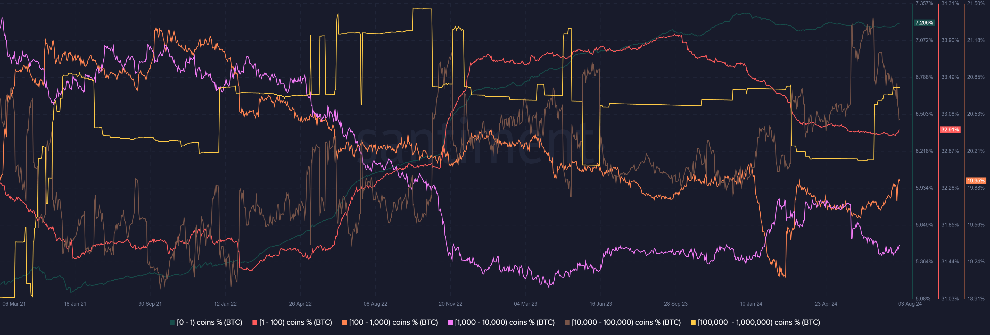 Bitcoin Supply Distribution