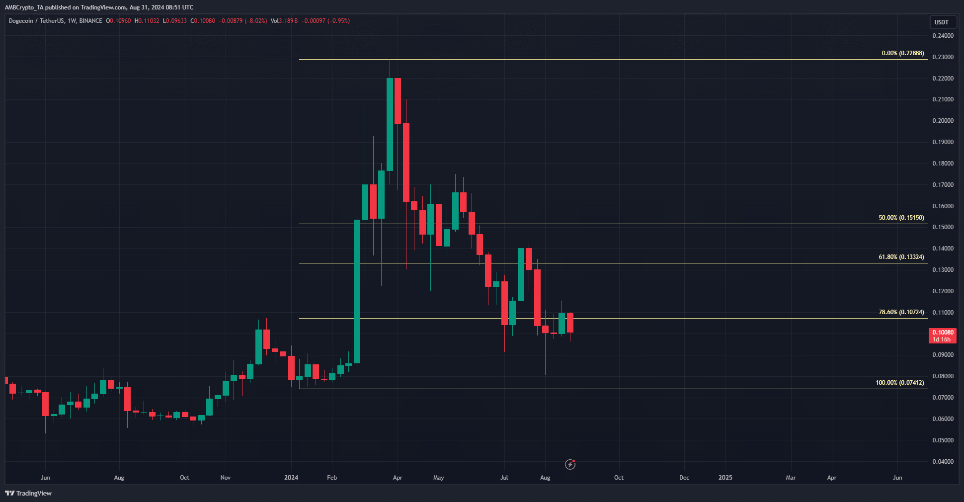 Dogecoin 1-week Chart