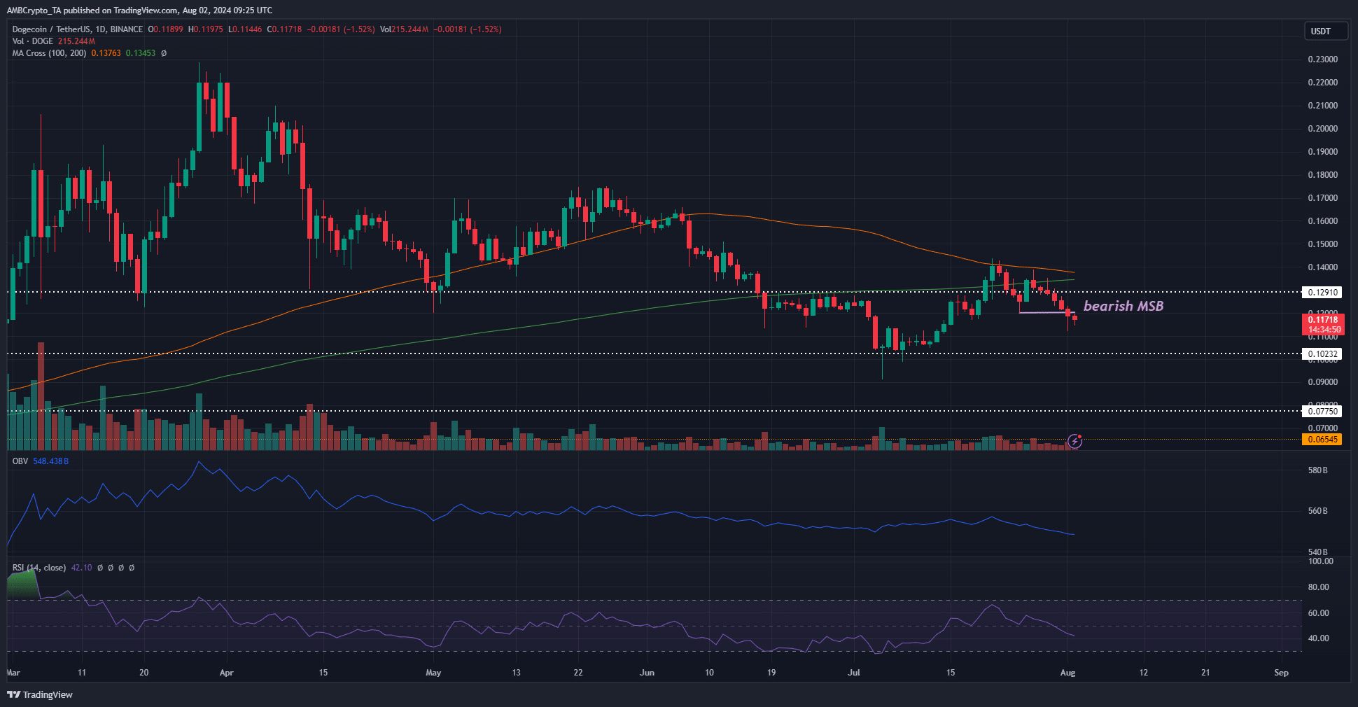 Dogecoin 1-day Chart