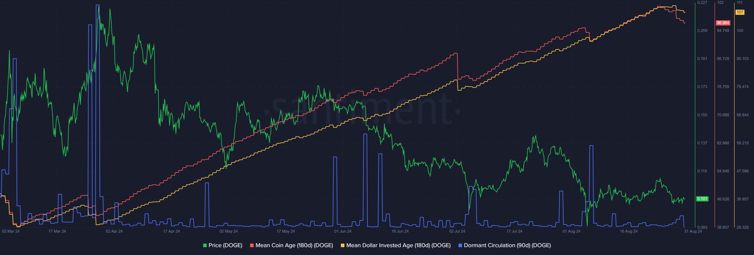 Dogecoin Santiment