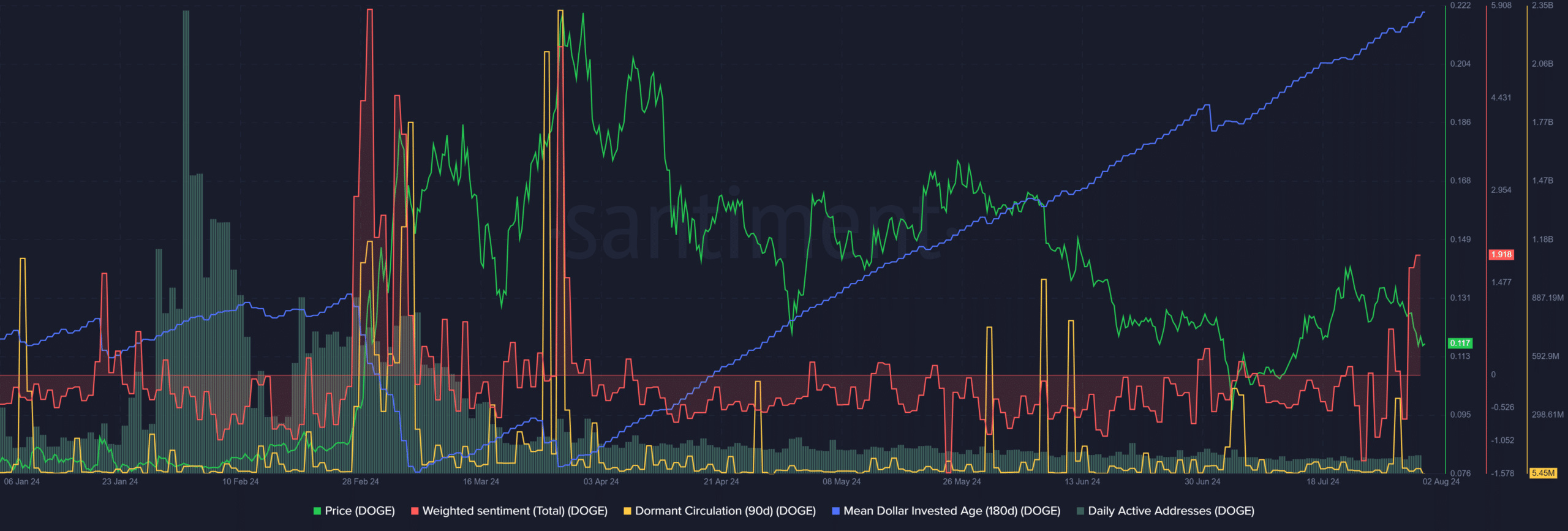 Dogecoin Santiment Metrics