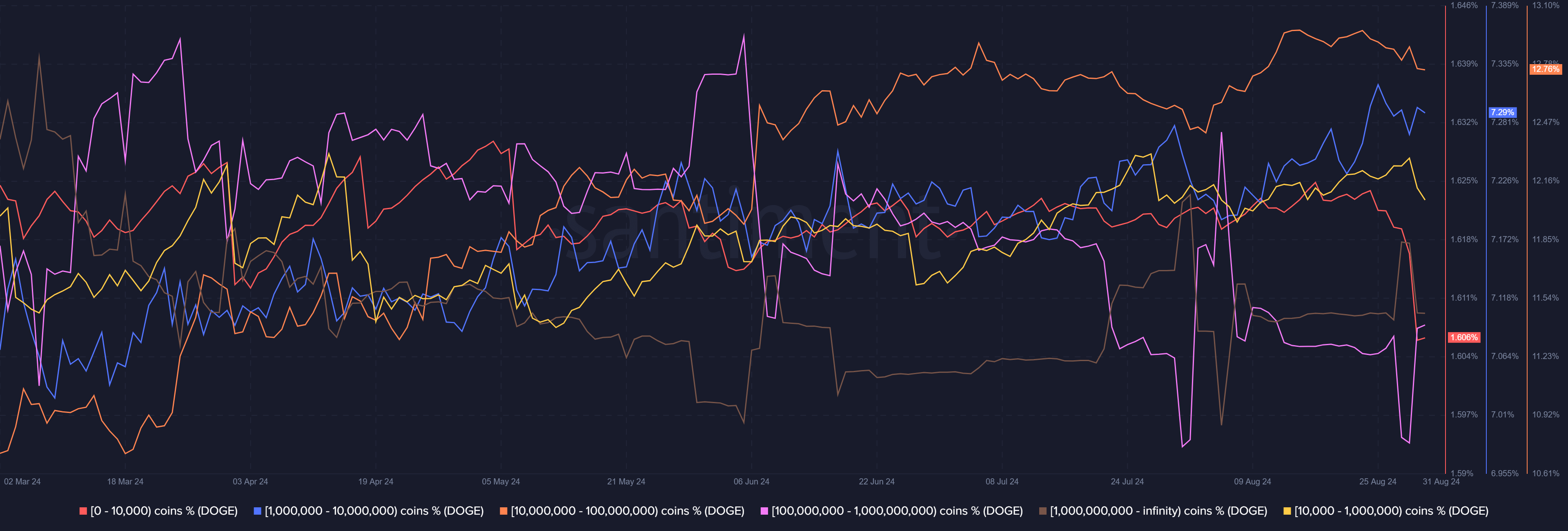 Dogecoin Supply Distribution