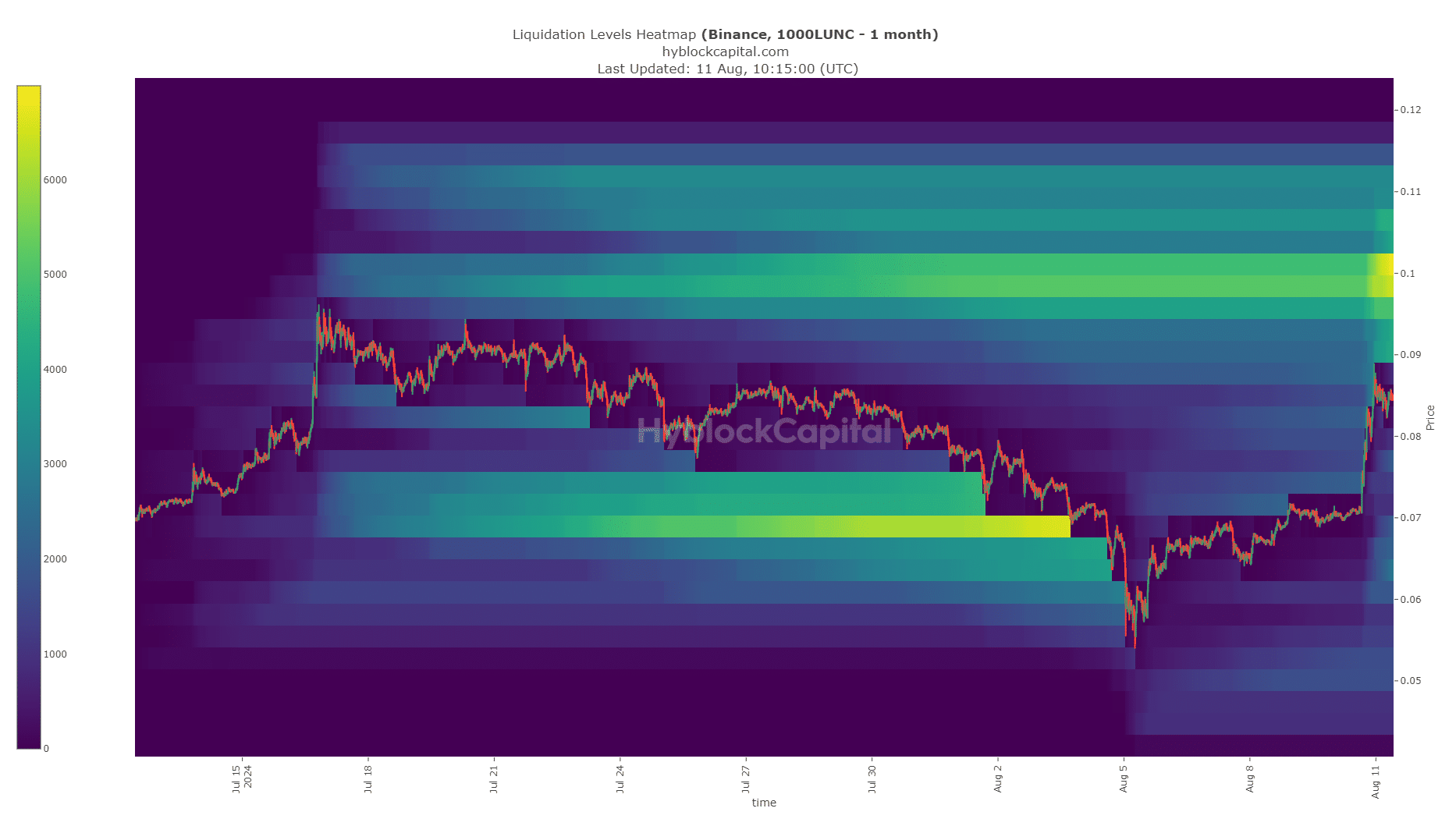 LUNC Heatmap