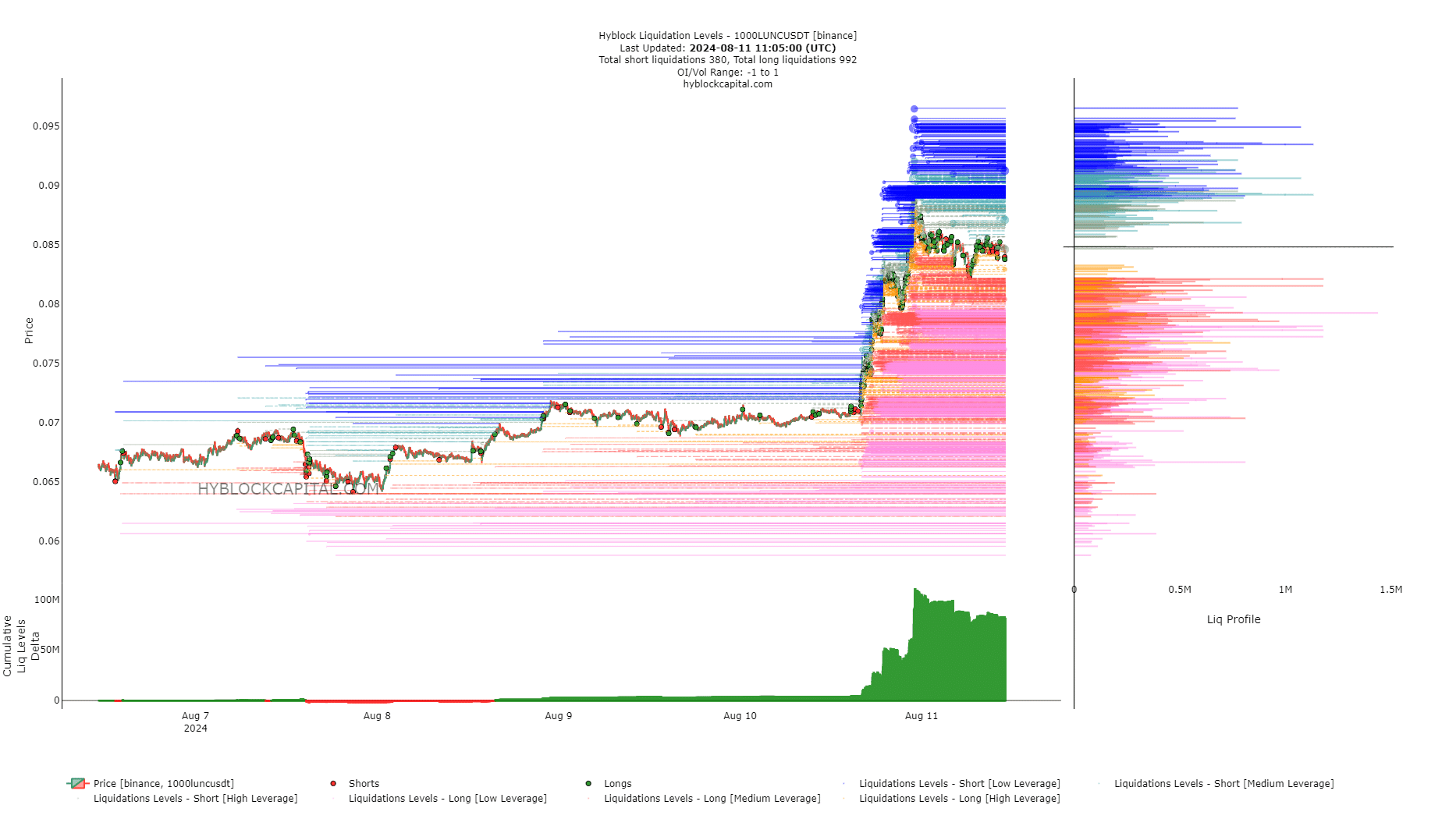 LUNC Liquidation Levels