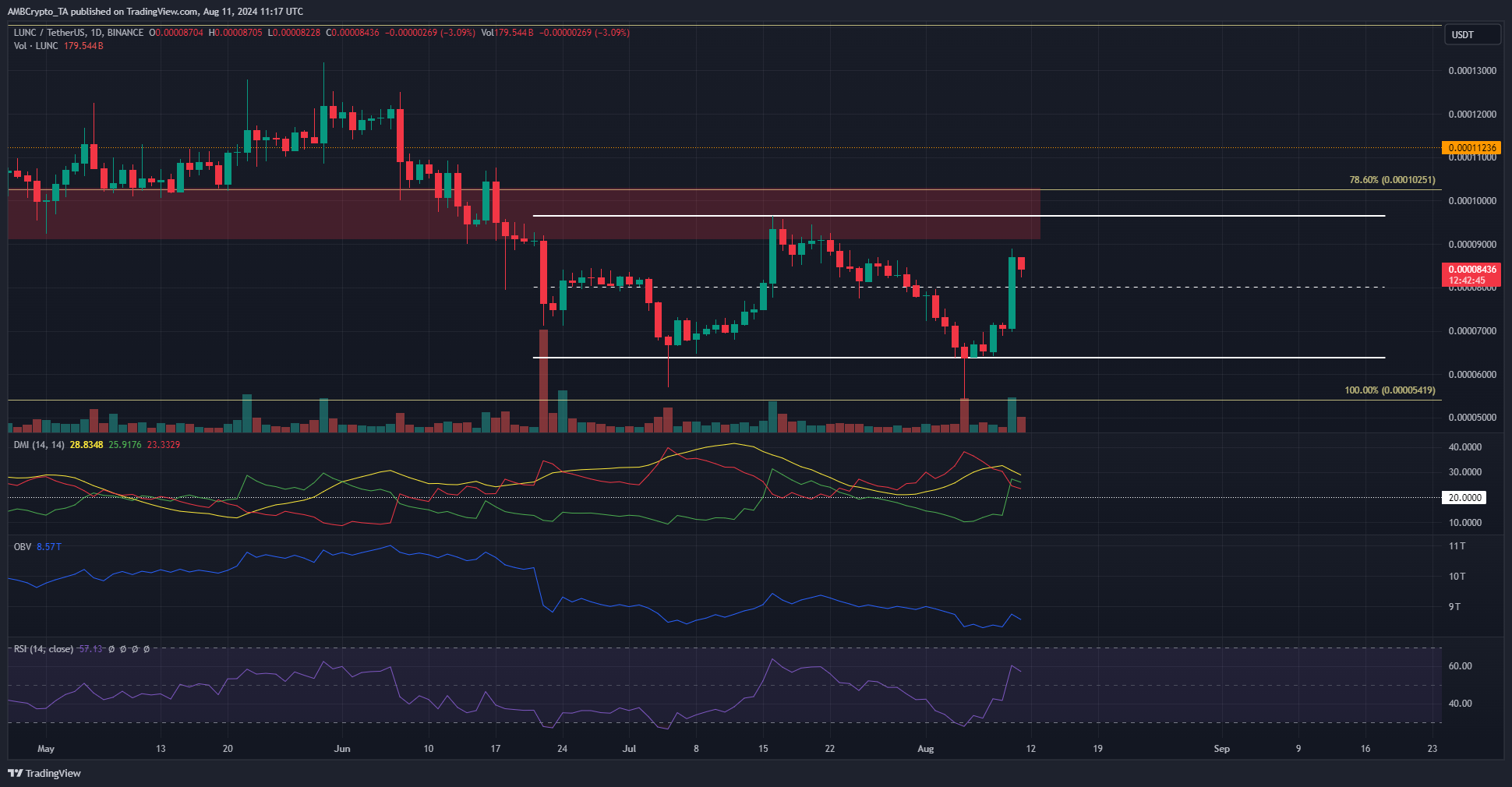 Terra Classic 1-day TradingView