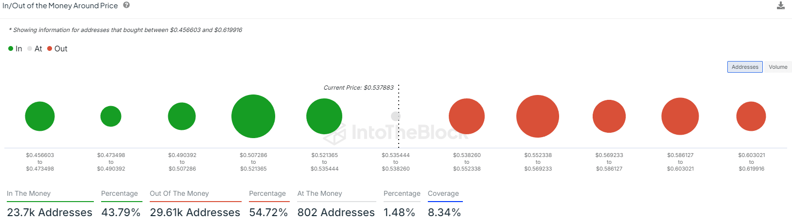 MATIC In/Out of the Money