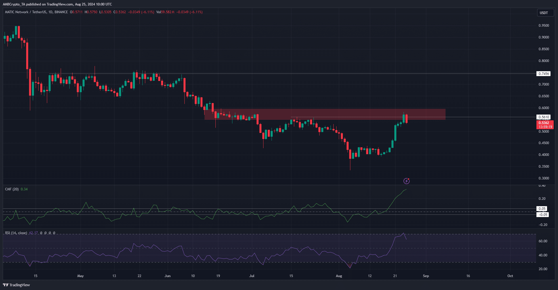 MATIC 1-day TradingView