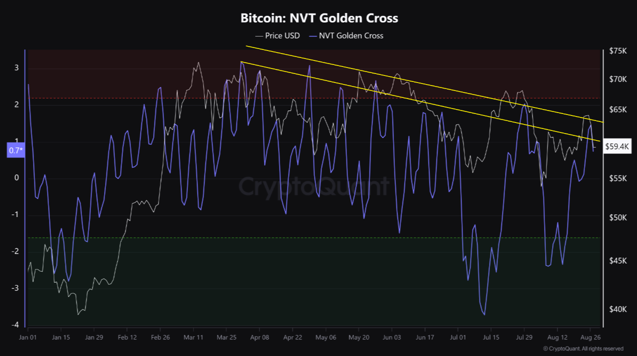 Bitcoin NVT Golden Cross