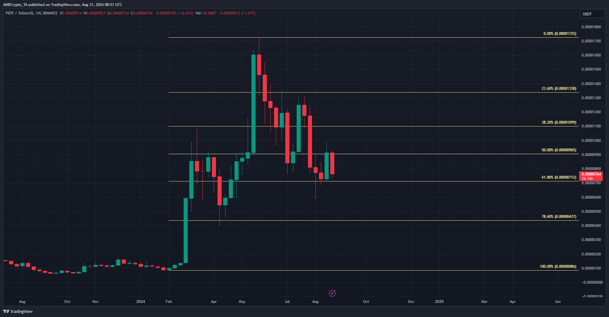 Pepe 1-week Chart