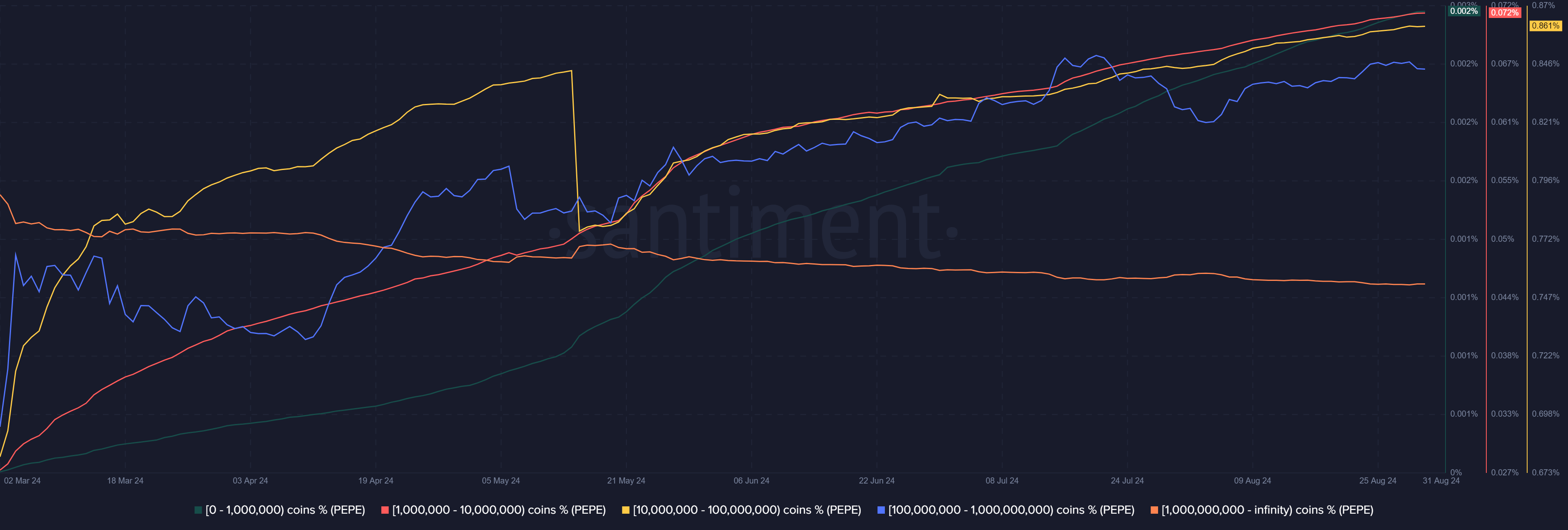 Pepe Supply Distribution