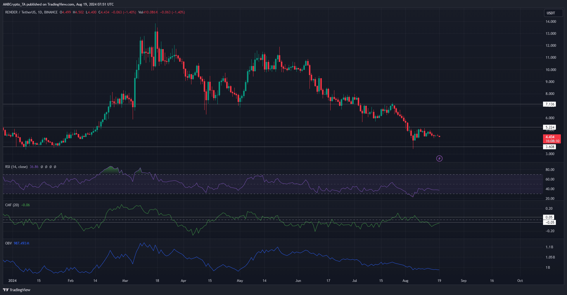 Render 1-day Chart