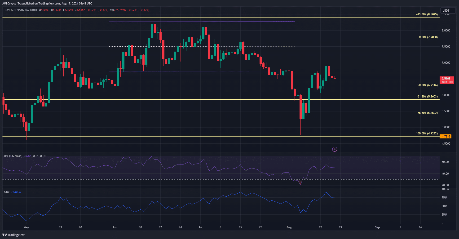 Toncoin 1-day Chart