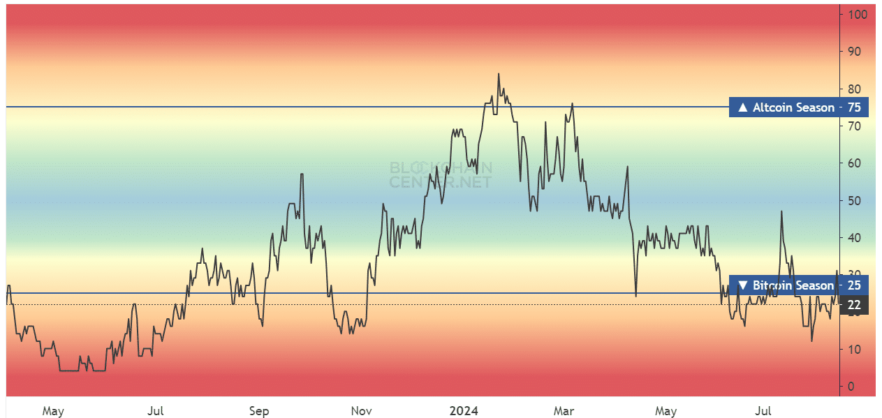 Altcoin Season Index