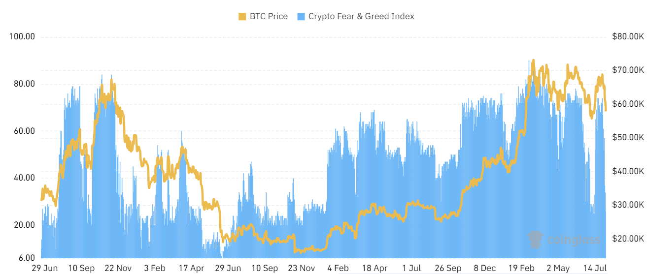 Bitcoin Fear and Greed Index