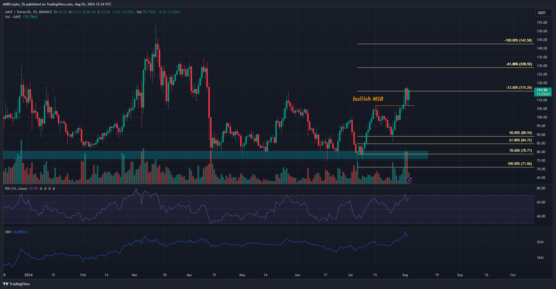 AAVE 1-day TradingView